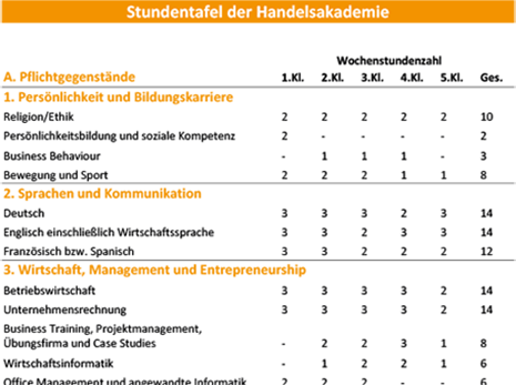 Stundentafel Handelsakademie